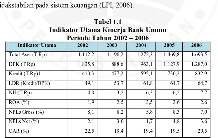 Tabel 1.1 Indikator Utama Kinerja Bank Umum  