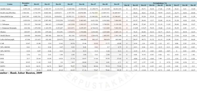 Tabel 1.2 Kinerja Bank Jabar Banten 