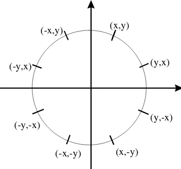 Gambar 2.8: Titik-titik  pembentuk garis dengan kemiringan 0 < m < 1, hasil perhitungan 