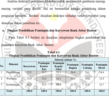 Tabel 4.1 Tingkat Pendidikan Pemimpin dan Karyawan Bank Jabar Banten 