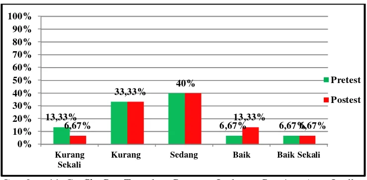 Gambar 11. Grafik Pre-Test dan Pos-test Jauhnya Passing Atas Latihan Single Multiple Jump 