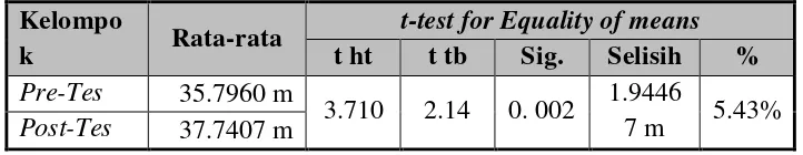 Tabel 7. Uji-t Hasil Pre-Test dan Post-Test Jauhnya Passing Atas Latihan Single Multiple Jump 