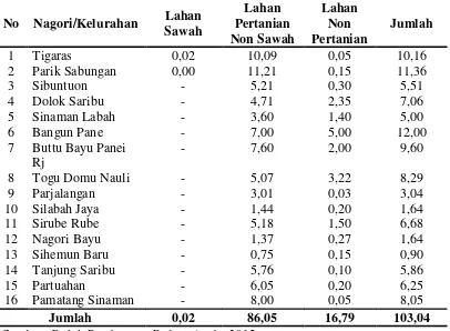 Tabel 4.1 Luas Wilayah Menurut Nagori/Kelurahan dan Jenis Penggunaan Lahan di Kecamatan Dolok Pardamean Tahun 2014 