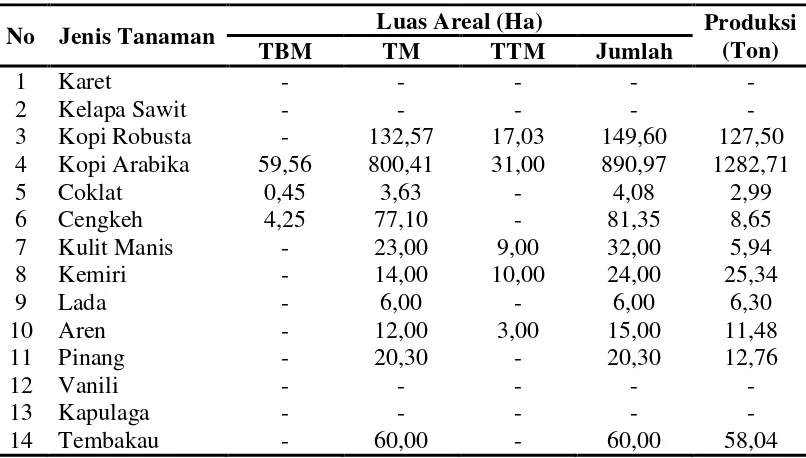 Tabel 4.2 Luas Tanaman dan Produksi Menurut Jenis Tanaman Perkebunan Rakyat di Kecamatan Dolok Pardamean Tahun 2014 