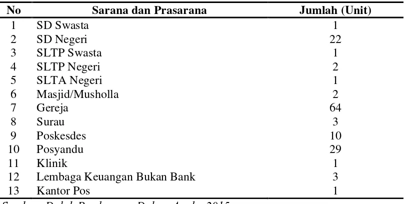 Tabel 4.5 Jumlah Sarana dan Prasarana di Kecamatan Dolok Pardamean Tahun 2014 