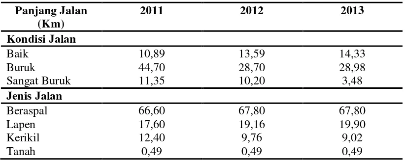Tabel 4.6 Panjang Jalan di Kecamatan Dolok Pardamean Tahun 2011-2013 