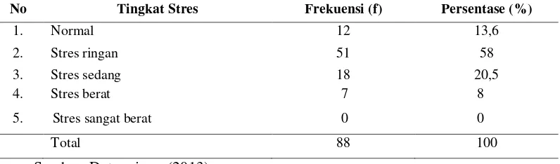 Tabel 5.3 Distribusi Frekuensi Responden Berdasarkan tingkat stres lansia andropause.di desa Gebang  Wilayah Kerja Puskesmas Patrang Kabupaten Jember Bulan September  2013 