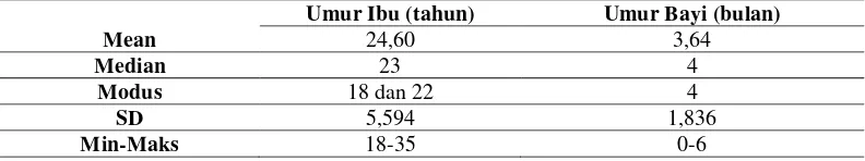 Tabel 5.1Distribusi karakteristik responden berdasarkan umur ibu dan umur bayi di wilayah kerja Puskesmas Arjasa Kabupaten Jember bulan Februari 2013 