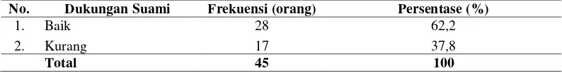 Tabel 5.3 Distribusi responden berdasarkan dukungan suami di wilayah kerja Puskesmas Arjasa Kabupaten Jember bulan Februari 2013 