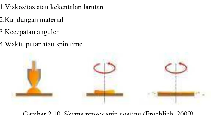 Gambar 2.10. Skema proses spin coating (Froehlich, 2009) 