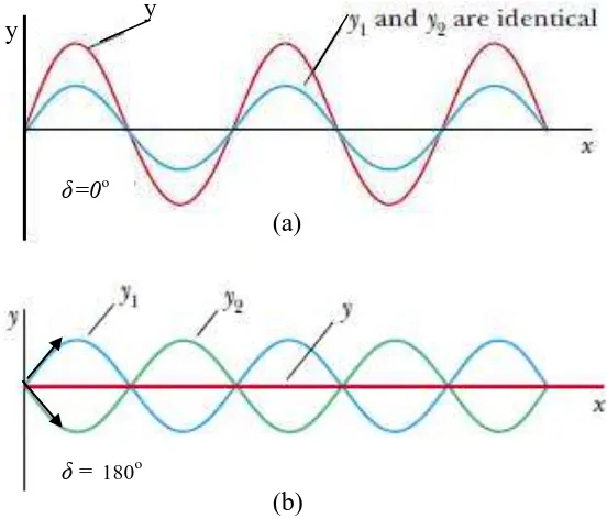 Gambar 2.1. Superposisi dua gelombang yang identik a. Simpangan y1 dan y2 dalam arah yang sama b