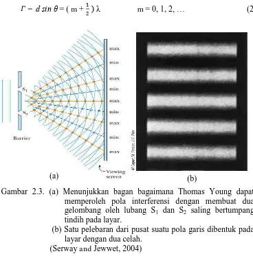 Gambar 2.3. (a) Menunjukkan bagan bagaimana Thomas Young dapat memperoleh pola interferensi dengan membuat dua 