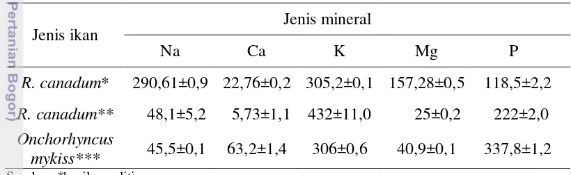 Tabel 4 Komposisi mineral makro pada beberapa jenis ikan (mg/100 g bb) 