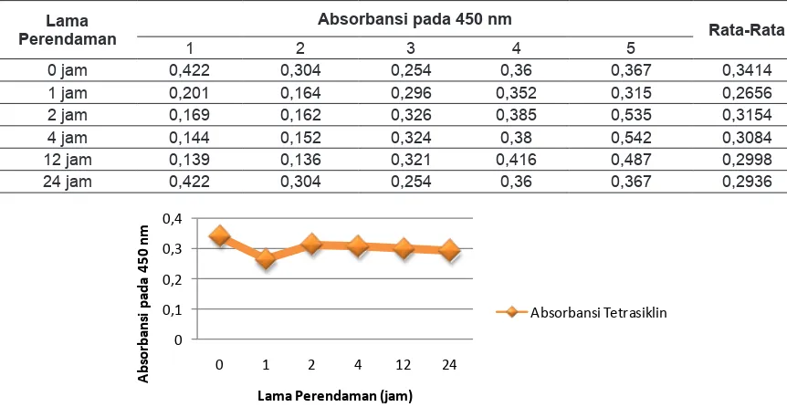 Gambar 1. Kurva absorbansi sisik ikan gurami terhadap tetrasiklin dengan interval waktu 0 jam, 1 jam, 2 jam, 4 jam, 12 jam, 24 jam