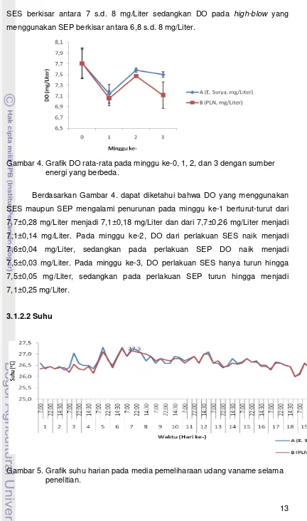 Gambar 5. Grafik suhu harian pada media pemeliharaan udang vaname selama  