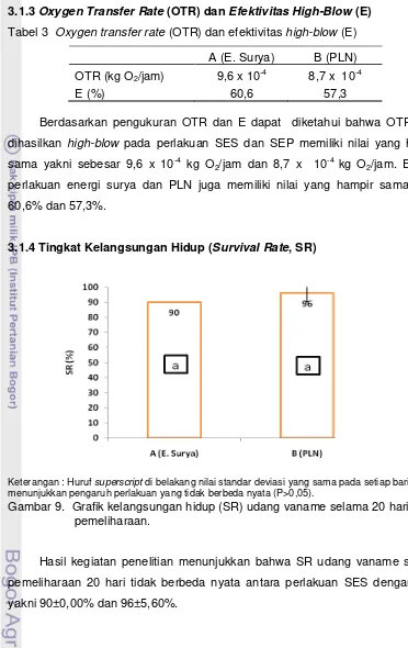 Tabel 3  Oxygen transfer rate (OTR) dan efektivitas high-blow (E) 