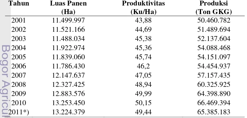 Tabel 1.1. Tabel Luas Panen, Produktivitas, dan Produksi  Padi di Indonesia 