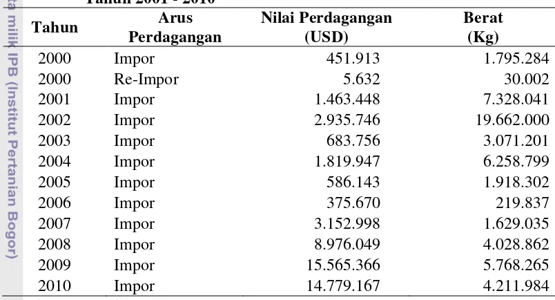 Tabel 1.2. Tabel Impor Beras (Rice in the husk (paddy or rough)) di Indonesia 