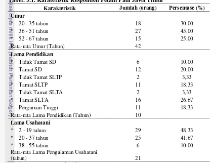 Tabel. 5.1. Karateristik Responden Petani Padi Jawa Timur 