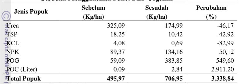 Tabel. 5.4. Perbandingan Penggunaan Pupuk pada Usahatani Sebelum dan 