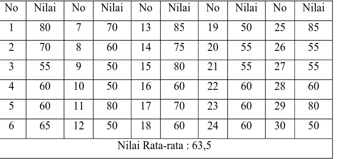 Tabel 1 : Data  Nilai Prestasi Belajar Siswa pada Pertemuan 1 Siklus I 