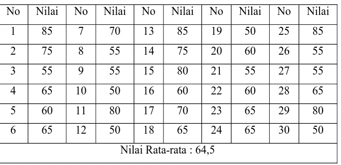 Tabel 2 : Data  Nilai Prestasi Belajar Siswa pada Pertemuan 2 Siklus I 