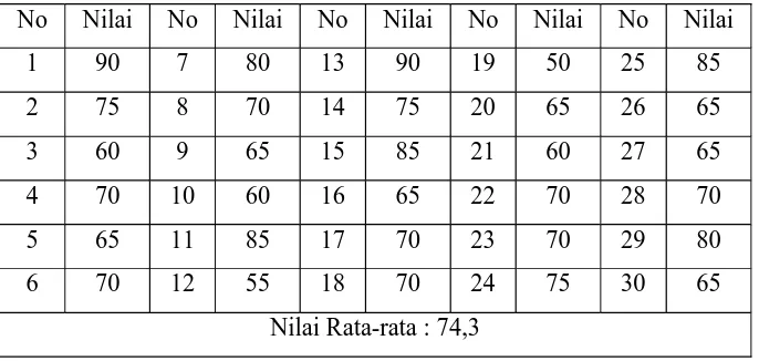 Tabel 1 : Daftar Nilai Pertemuan 2 siklus II 