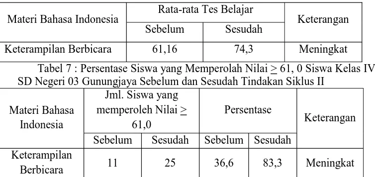 Tabel 6 : Nilai Rata-rata Kelas Mata Pelajaran Bahasa Indonesia Siswa Kelas IV SD Negeri 03 Gunungjaya Sebelum Tindakan dan Sesudah Tindakan Siklus II Rata-rata Tes Belajar 
