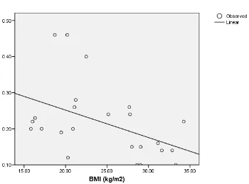 Gambar 1.  Analisis Korelasi dan regresi BMI dengan Laju Aliran Saliva