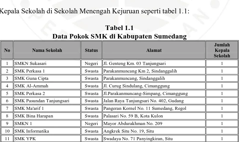 Tabel 1.1  Data Pokok SMK di Kabupaten Sumedang 