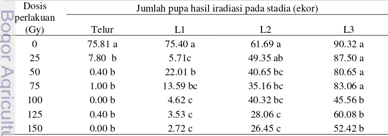 Tabel 3 Pupa B. papayae yang terbentuk dari 100 butir telur dalam pakan buatan 