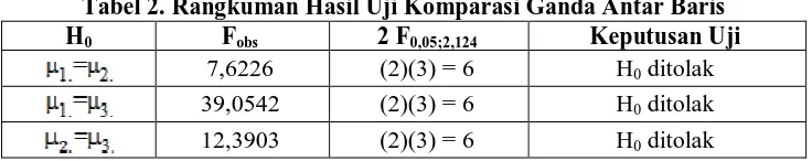 Tabel 2. Rangkuman Hasil Uji Komparasi Ganda Antar Baris H F 2 F Keputusan Uji 