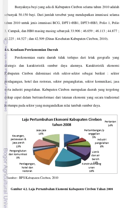 Gambar 4.2. Laju Pertumbuhan Ekonomi Kabupaten Cirebon Tahun 2008 