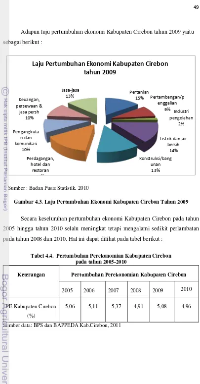 Tabel 4.4.  Pertumbuhan Perekonomian Kabupaten Cirebon 