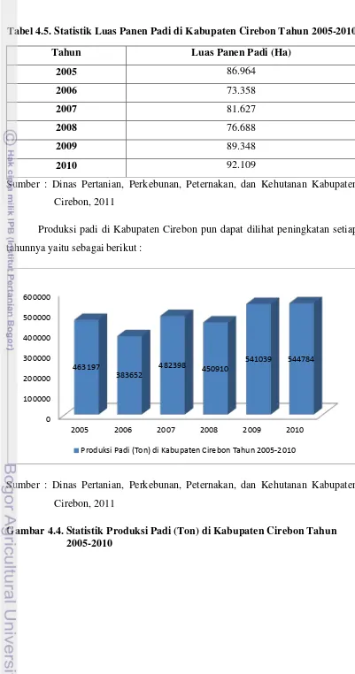 Tabel 4.5. Statistik Luas Panen Padi di Kabupaten Cirebon Tahun 2005-2010 