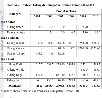 Tabel 4.6. Produksi Udang di Kabupaten Cirebon Tahun 2005-2010 
