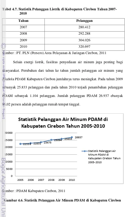 Tabel 4.7. Statistik Pelanggan Listrik di Kabupaten Cirebon Tahun 2007-