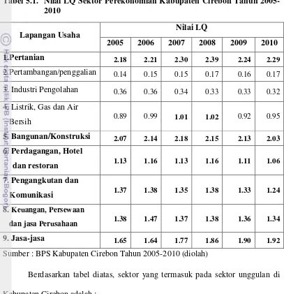 Tabel 5.1.  Nilai LQ Sektor Perekonomian Kabupaten Cirebon Tahun 2005-