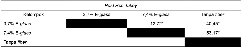 Tabel 2. Rangkuman uji Tukey kekuatan transversal reparasi plat resin akrilik yang diperkuat E-glass  ber dengan variabel volumetrik