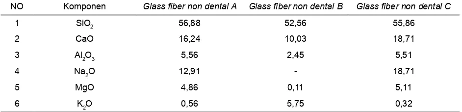 Tabel 1. Komposisi glass  ber non dental17