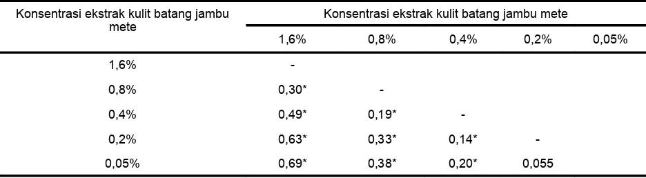 Tabel 2. Rangkuman hasil uji post hoc LSD persentase viabilitas sel  broblast setelah penambahan ekstrak kulit batang jambu mete