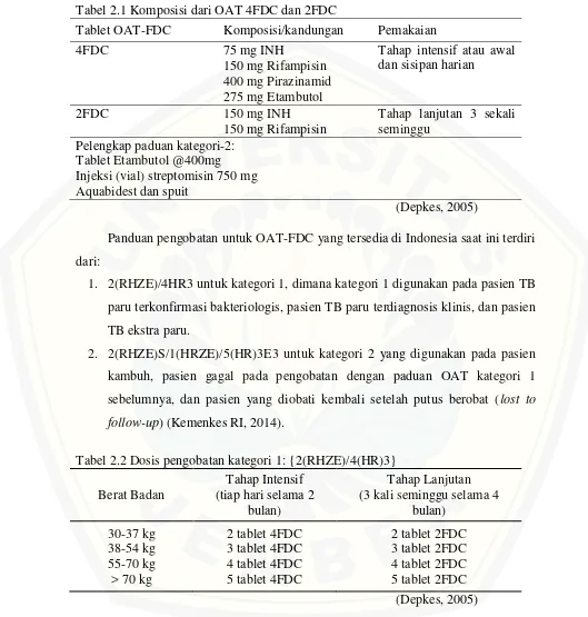 Tabel 2.1 Komposisi dari OAT 4FDC dan 2FDC  