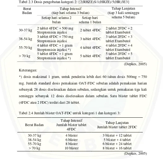 Tabel 2.3 Dosis pengobatan kategori 2: {2(RHZE)S/1(HRZE)/5(HR)3E3}  