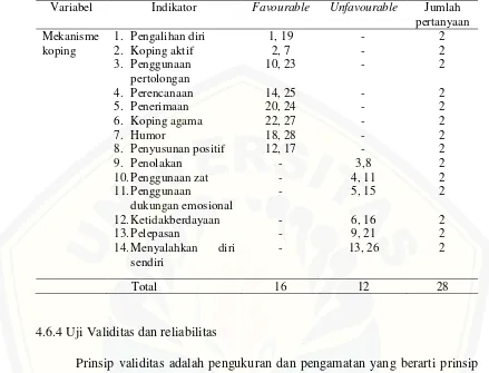 Tabel 4.3 Blueprint kuesioner mekanisme koping pasien diabetes melitus tipe 2 