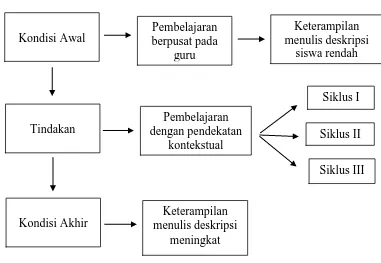 Gambar 1. Bagan Kerangka Berpikir Menulis Deskripsi  Melalui Pendekatan Kontekstual  