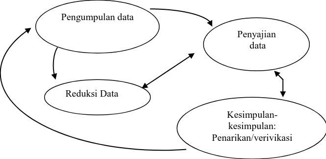Gambar 2. Komponen-Komponen Analisis Data: Model Interaktif 