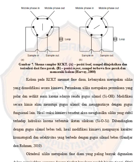 Gambar 7. Skema sampler KCKT. (A)  – posisi load, sampel diinjeksikan dan 