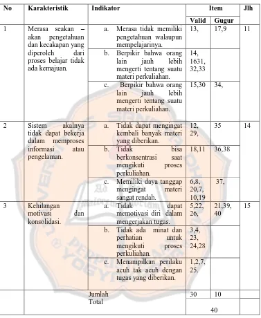 Tabel 3. Kisi-Kisi Skala Kejenuhan Belajar Mahasiswa ( Final) 