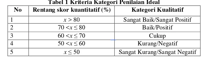 Tabel 1 Kriteria Kategori Penilaian Ideal 