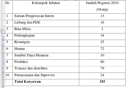 Tabel 2. Komposisi Jumlah Pegawai Tetap PDAM Tirta Pakuan Kota Bogor berdasarkan Jabatan per September 2010 